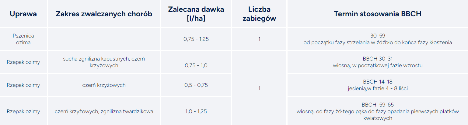 Tabela przedstawiająca warunki stosowania środka Tarcza Łan